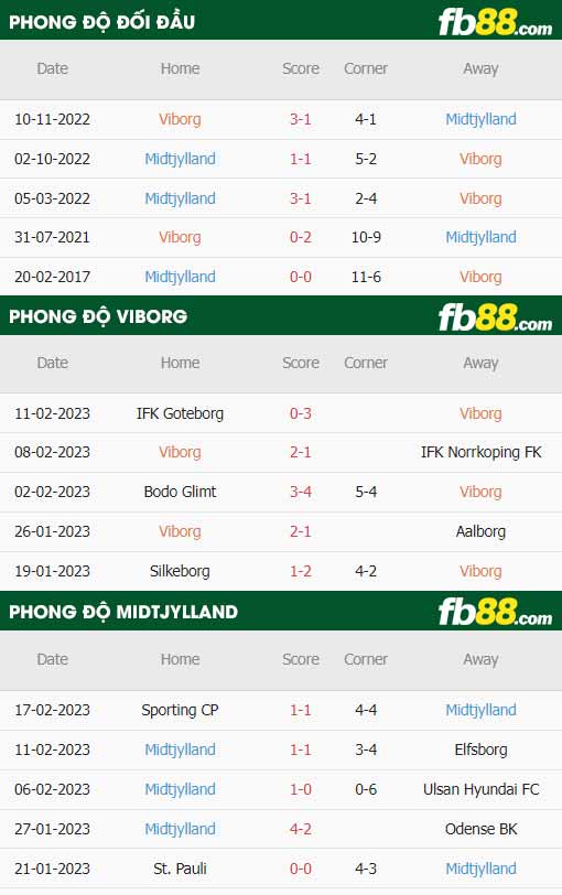 fb88-thông số trận đấu Viborg vs Midtjylland