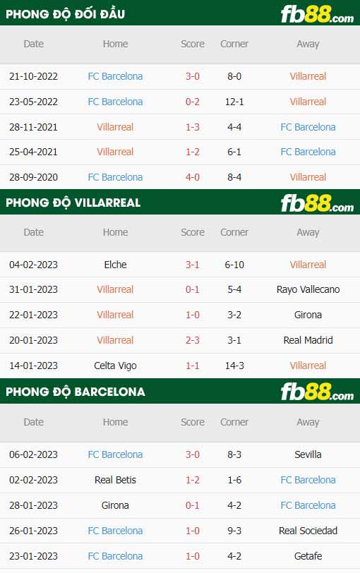 fb88-thông số trận đấu Villarreal vs Barcelona