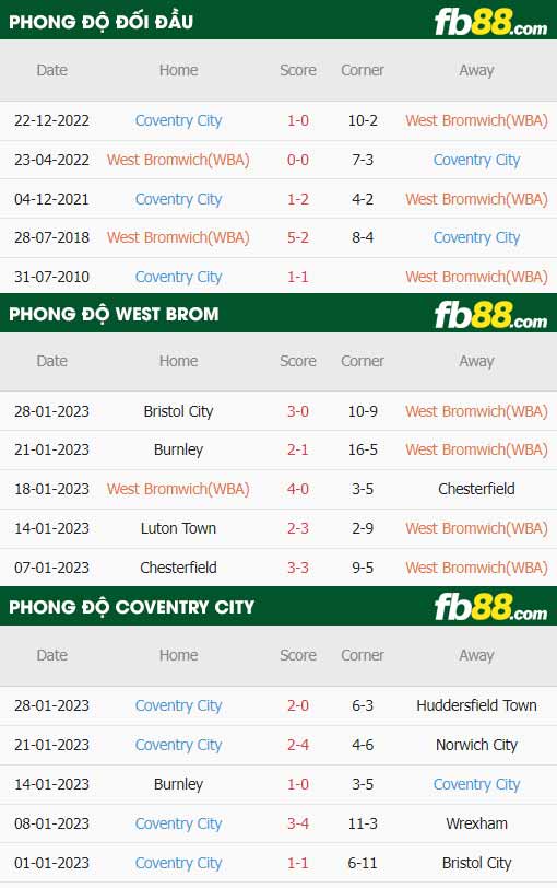 fb88-thông số trận đấu West Brom vs Coventry