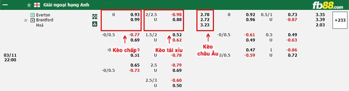 fb88-bảng kèo trận đấu Everton vs Brentford