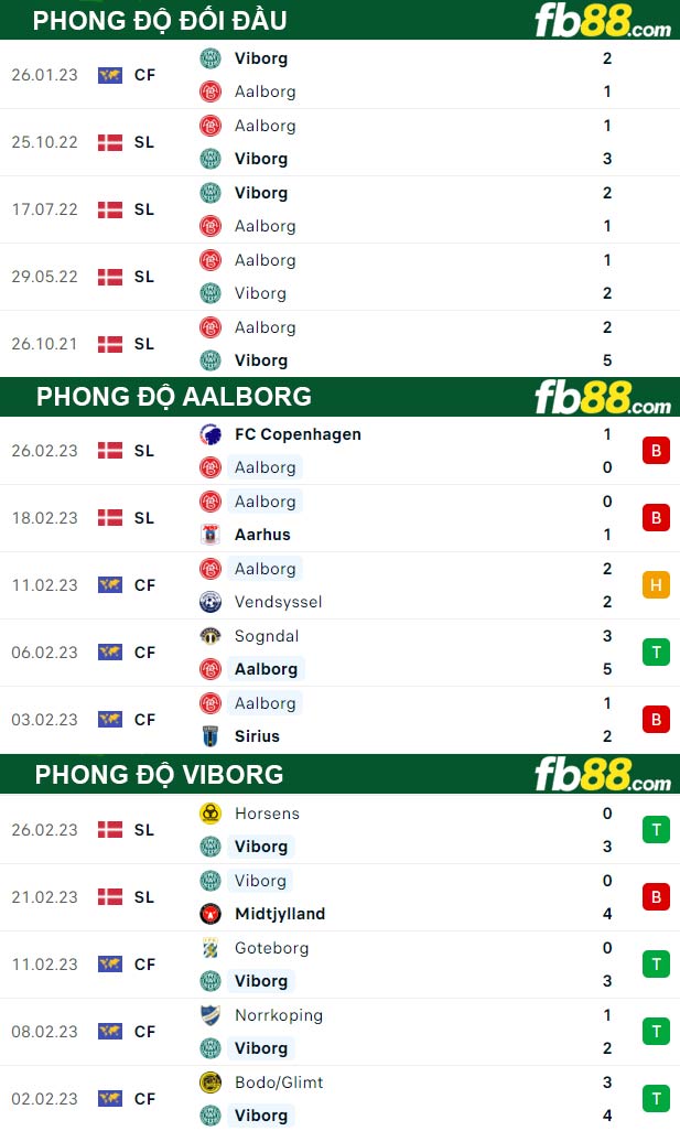 Fb88 thông số trận đấu Aalborg vs Viborg