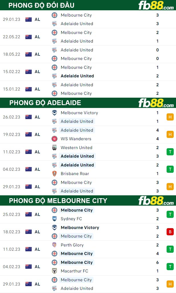 Fb88 thông số trận đấu Adelaide vs Melbourne City