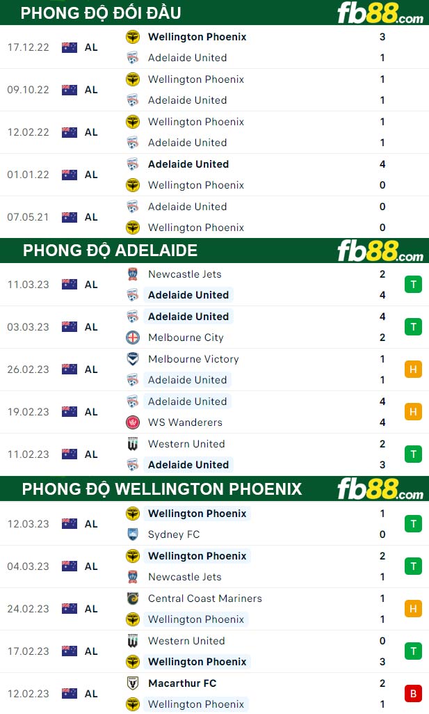 Fb88 thông số trận đấu Adelaide vs Wellington Phoenix