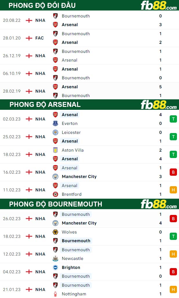 Fb88 thông số trận đấu Arsenal vs Bournemouth