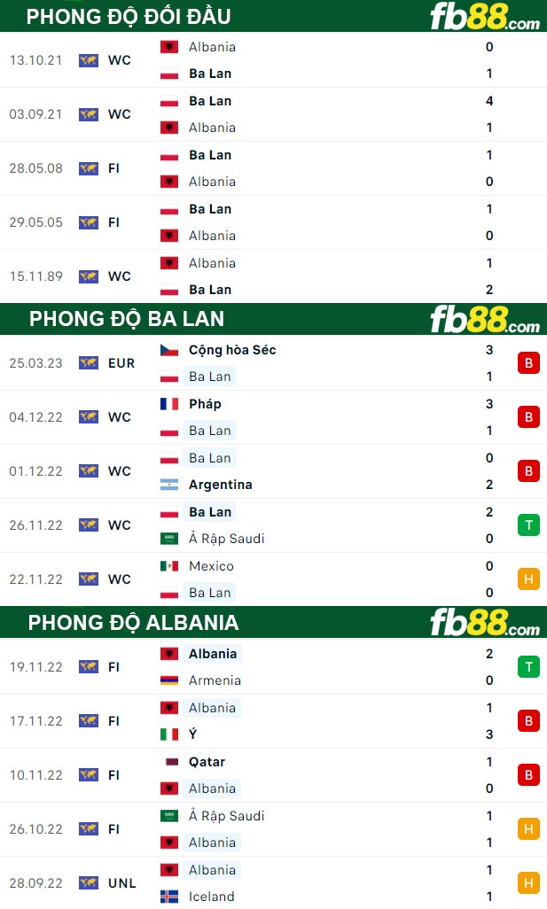 Fb88 thông số trận đấu Ba Lan vs Albania