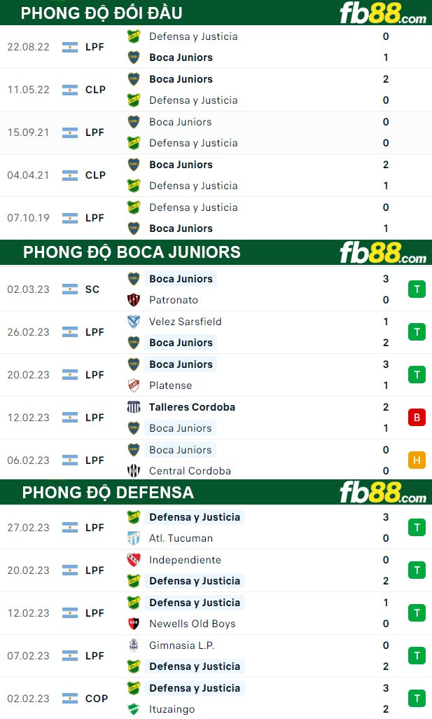 Fb88 thông số trận đấu Boca Juniors vs Defensa