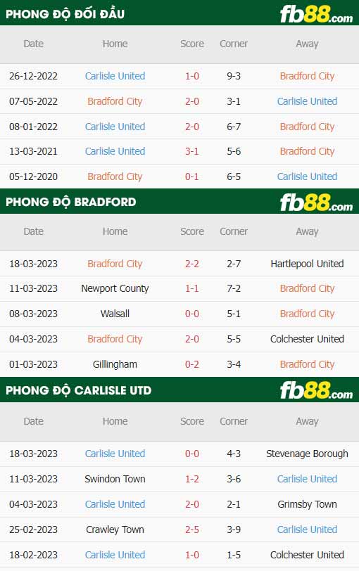 fb88-thông số trận đấu Bradford vs Carlisle