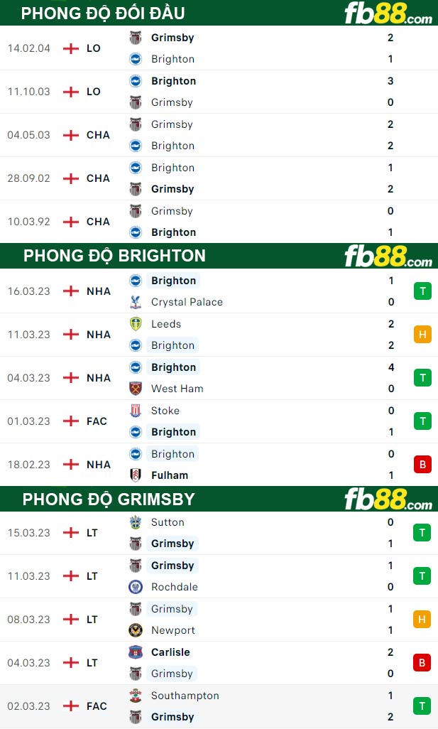 Fb88 thông số trận đấu Brighton vs Grimsby