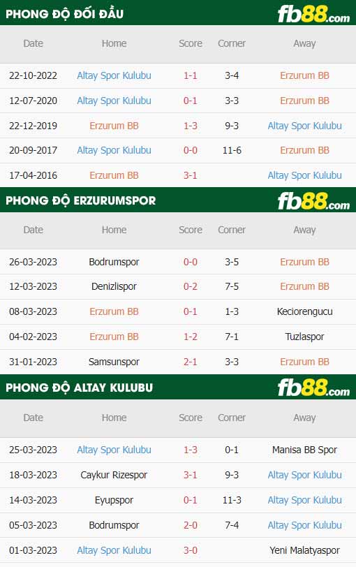 fb88-thông số trận đấu Erzurumspor vs Altay Kulubu