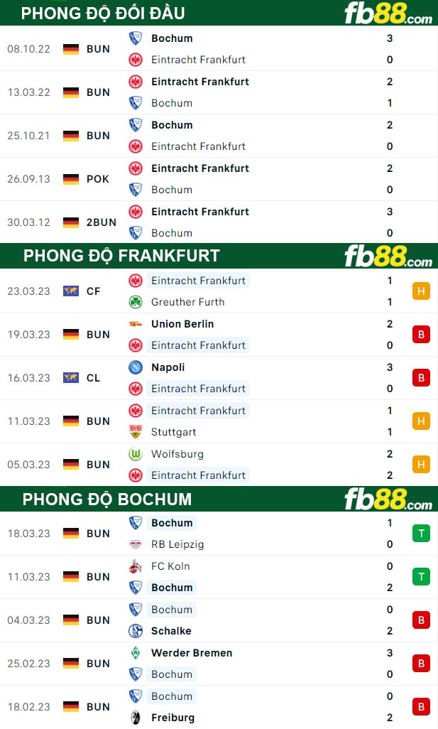 Fb88 thông số trận đấu Frankfurt vs Bochum