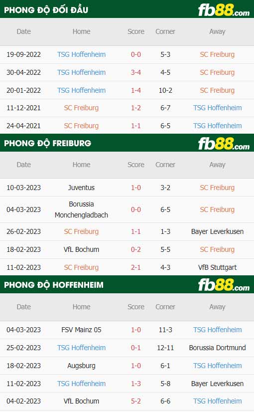 fb88-thông số trận đấu Freiburg vs Hoffenheim