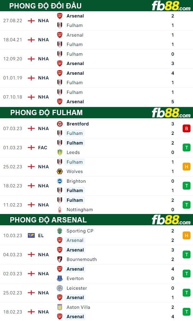 Fb88 soi kèo trận đấu Fulham vs Arsenal