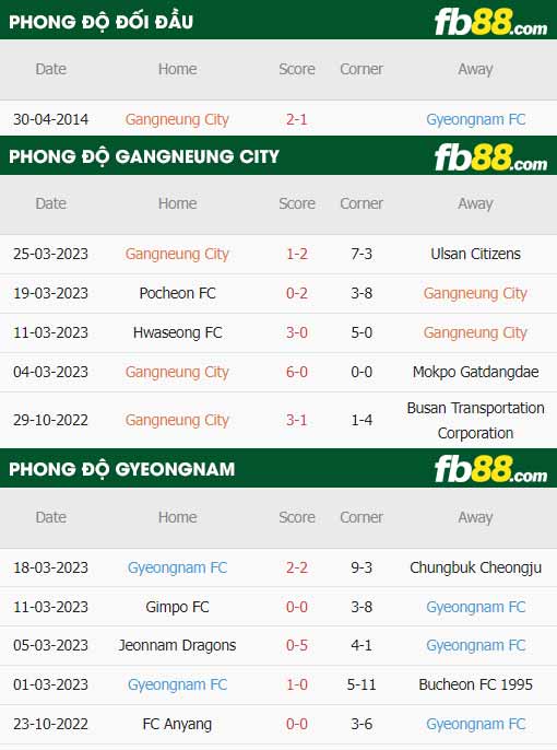 fb88-thông số trận đấu Gangneung vs Gyeongnam