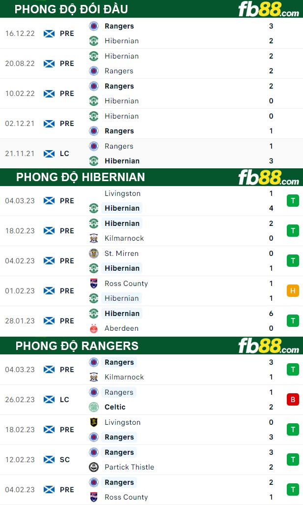 Fb88 thông số trận đấu Hibernian vs Rangers