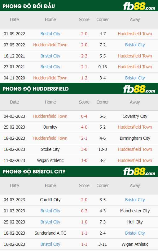 fb88-thông số trận đấu Huddersfield vs Bristol