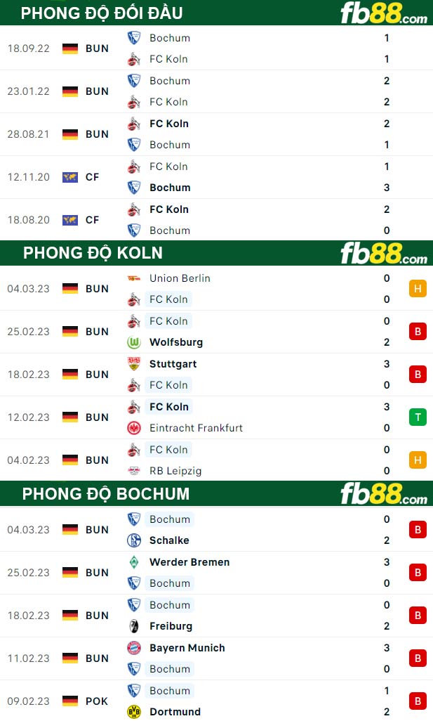 Fb88 thông số trận đấu Koln vs Bochum