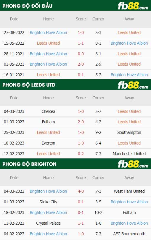 fb88-thông số trận đấu Leeds vs Brighton