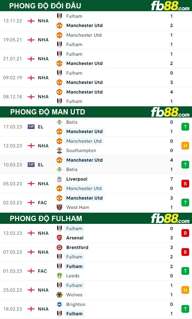 Fb88 thông số trận đấu Man Utd vs Fulham