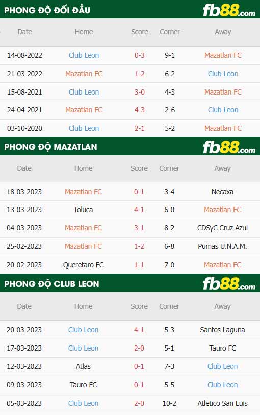 fb88-thông số trận đấu Mazatlan vs Club Leon