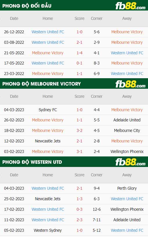 fb88-thông số trận đấu Melbourne Victory vs Western United