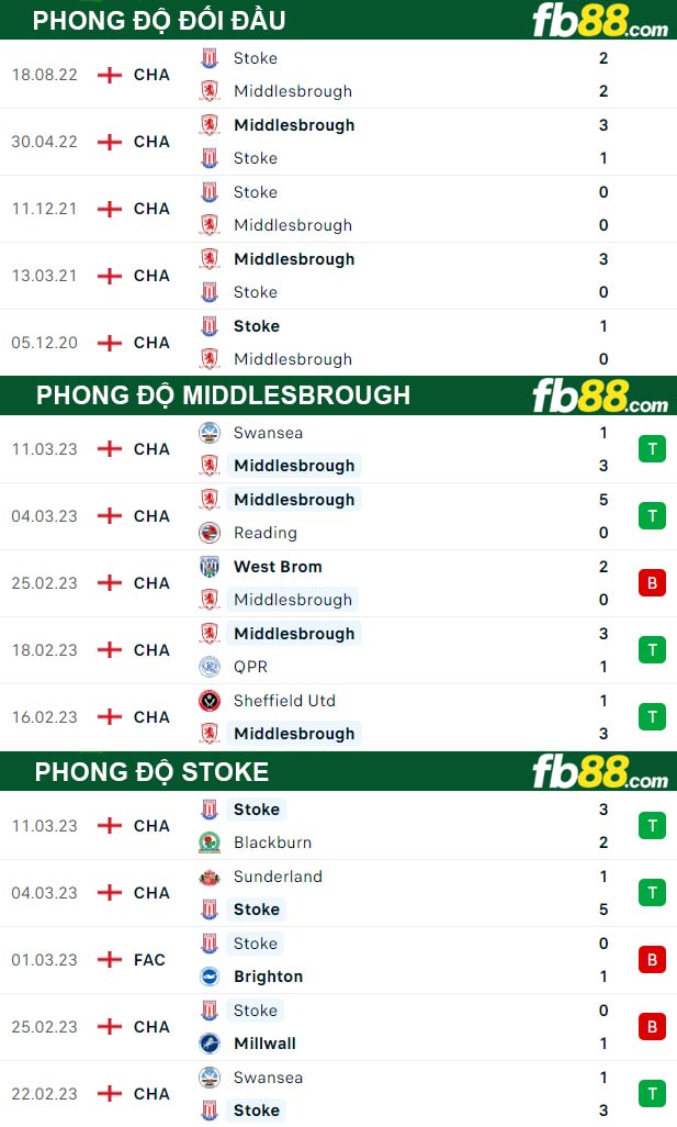 Fb88 thông số trận đấu Middlesbrough vs Stoke