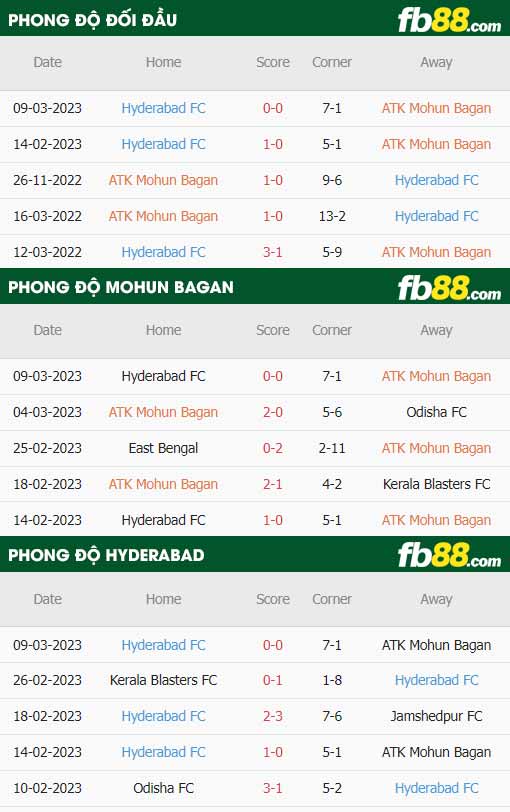 fb88-thông số trận đấu Mohun Bagan vs Hyderabad