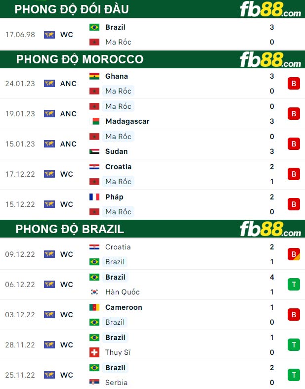 Fb88 thông số trận đấu Morocco vs Brazil