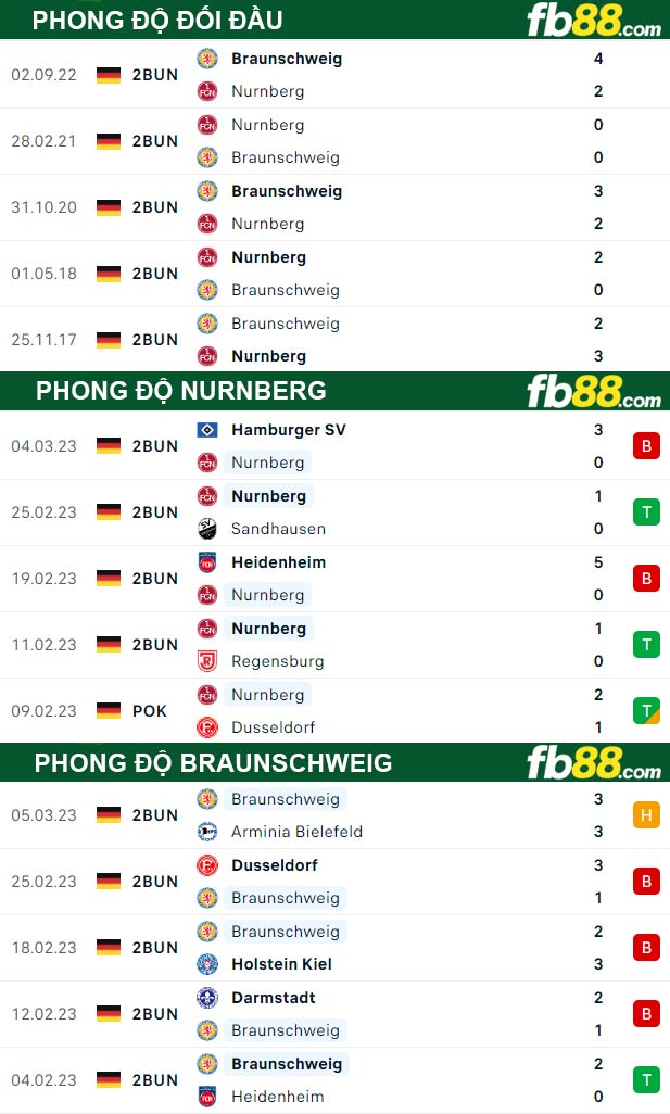 Fb88 thông số trận đấu Nurnberg vs Braunschweig