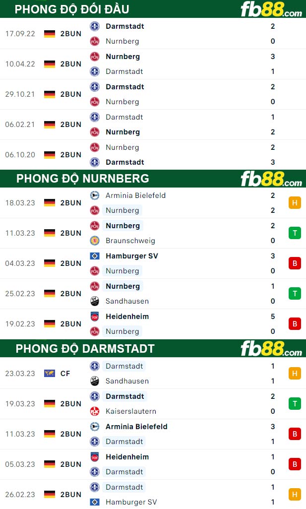 Fb88 thông số trận đấu Nurnberg vs Darmstadt