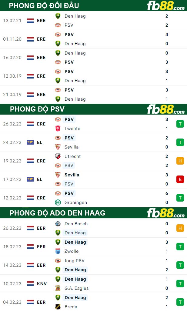 Fb88 thông số trận đấu PSV vs ADO Den Haag