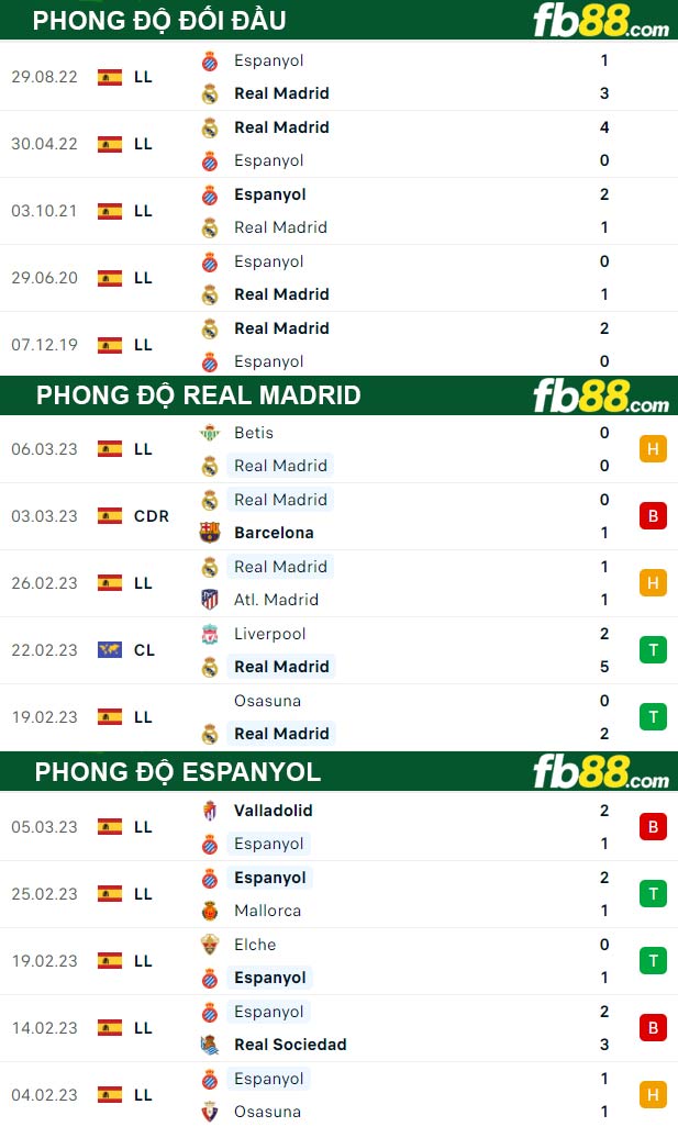 Fb88 thông số trận đấu Real Madrid vs Espanyol