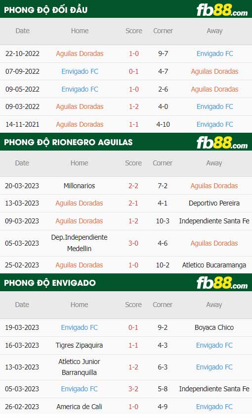 fb88-thông số trận đấu Rionegro Aguilas vs Envigado