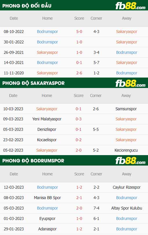 fb88-thông số trận đấu Sakaryaspor vs Bodrumspor