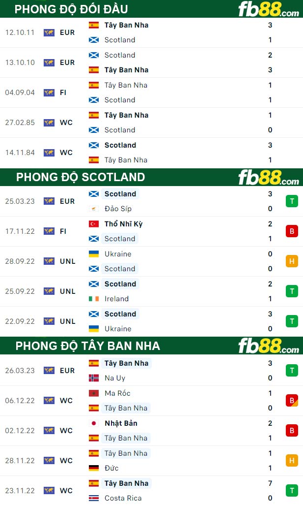 Fb88 thông số trận đấu Scotland vs Tây Ban Nha