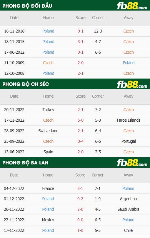 fb88-thông số trận đấu Séc vs Ba Lan