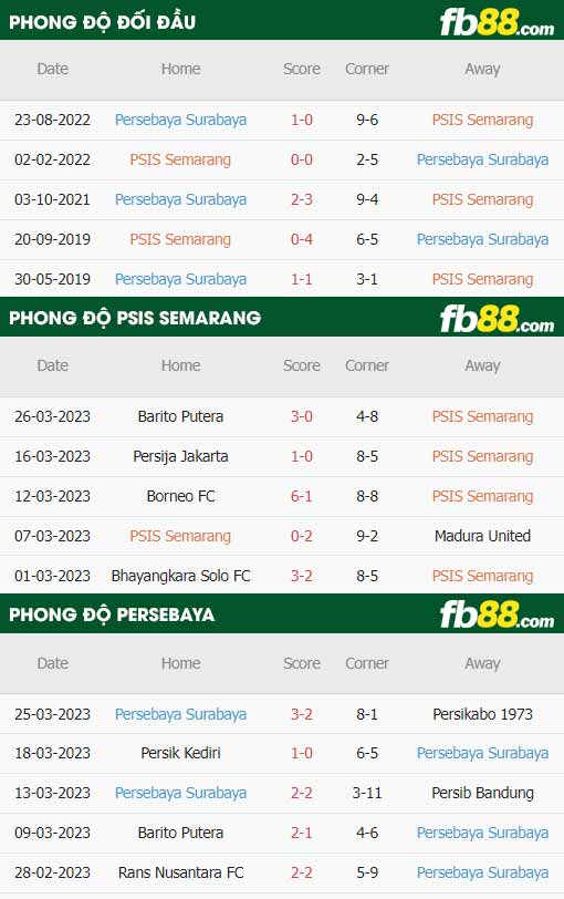 fb88-thông số trận đấu Semarang vs Persebaya