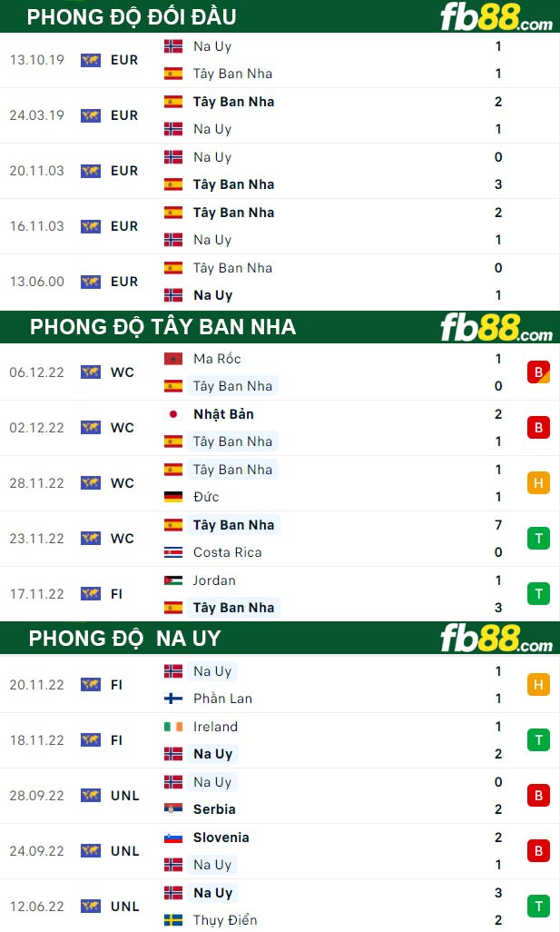 Fb88 thông số trận đấu Tây Ban Nha vs Na Uy