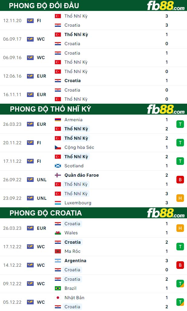 Fb88 thông số trận đấu Thổ Nhĩ Kỳ vs Croatia