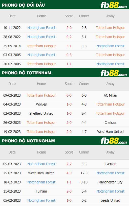 fb88-thông số trận đấu Tottenham vs Nottingham Forest