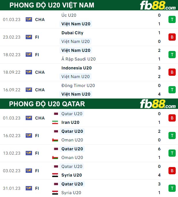 Fb88 thông số trận đấu U20 Việt Nam vs U20 Qatar