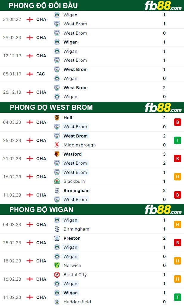 Fb88 thông số trận đấu West Brom vs Wigan