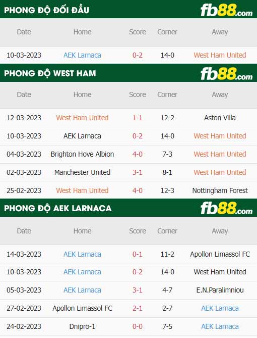 fb88-thông số trận đấu West Ham vs Larnaca