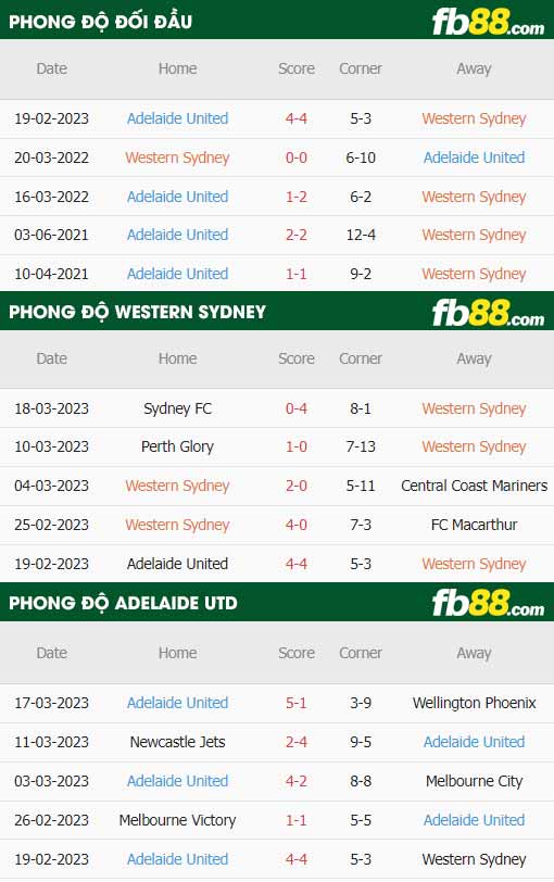 fb88-thông số trận đấu Western Sydney vs Adelaide