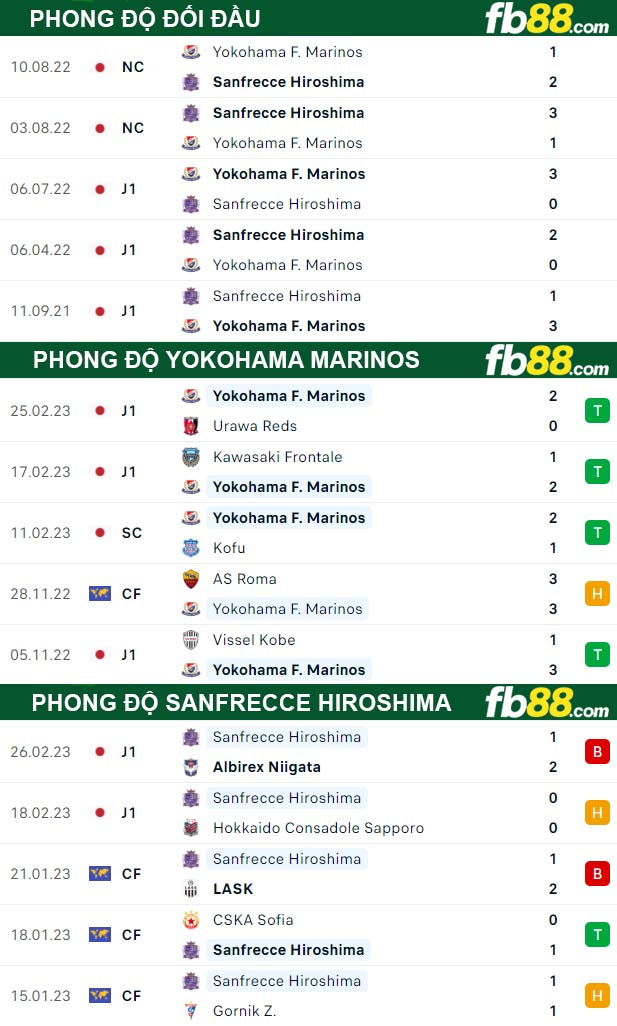 Fb88 thông số trận đấu Yokohama Marinos vs Sanfrecce Hiroshima