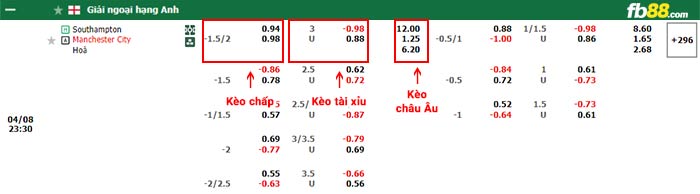 fb88-bảng kèo trận đấu Southampton vs Man City