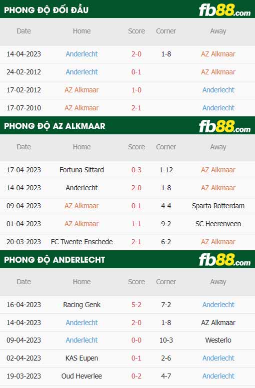 fb88-thông số trận đấu AZ Alkmaar vs Anderlecht