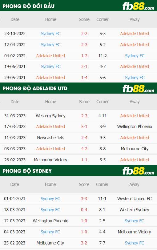 fb88-thông số trận đấu Adelaide vs Sydney