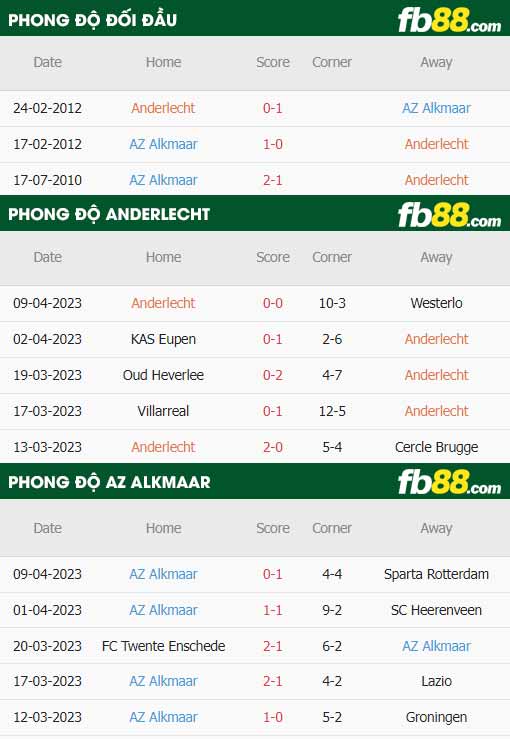 fb88-thông số trận đấu Anderlecht vs AZ Alkmaar