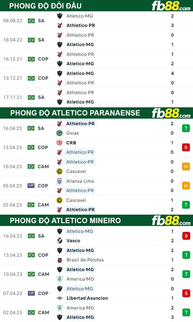 Fb88 thông số trận đấu Atletico Paranaense vs Atletico Mineiro