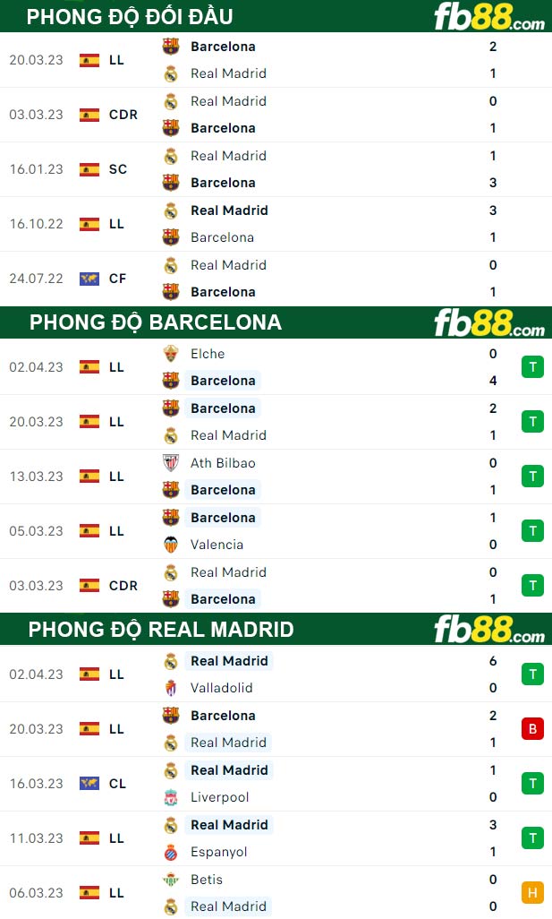 Fb88 thông số trận đấu Barcelona vs Real Madrid